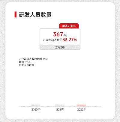 研發(fā)人員數(shù)量.gif 研發(fā)人員數(shù)量.gif